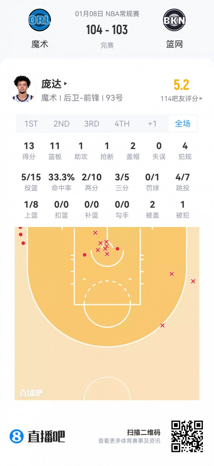 开云在线-【菜鸟】瀚森16分钟3分3板2助 杰明大起大落 埃奇库姆13分7助5断