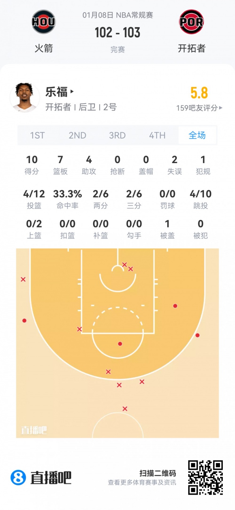 开云在线-【菜鸟】瀚森16分钟3分3板2助 杰明大起大落 埃奇库姆13分7助5断