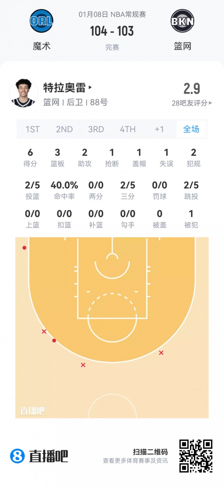 开云在线-【菜鸟】瀚森16分钟3分3板2助 杰明大起大落 埃奇库姆13分7助5断