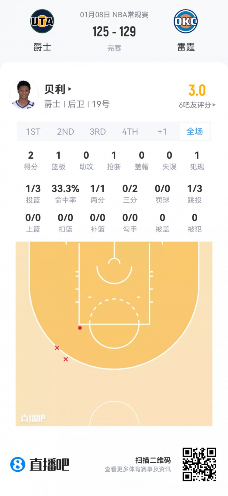 开云在线-【菜鸟】瀚森16分钟3分3板2助 杰明大起大落 埃奇库姆13分7助5断