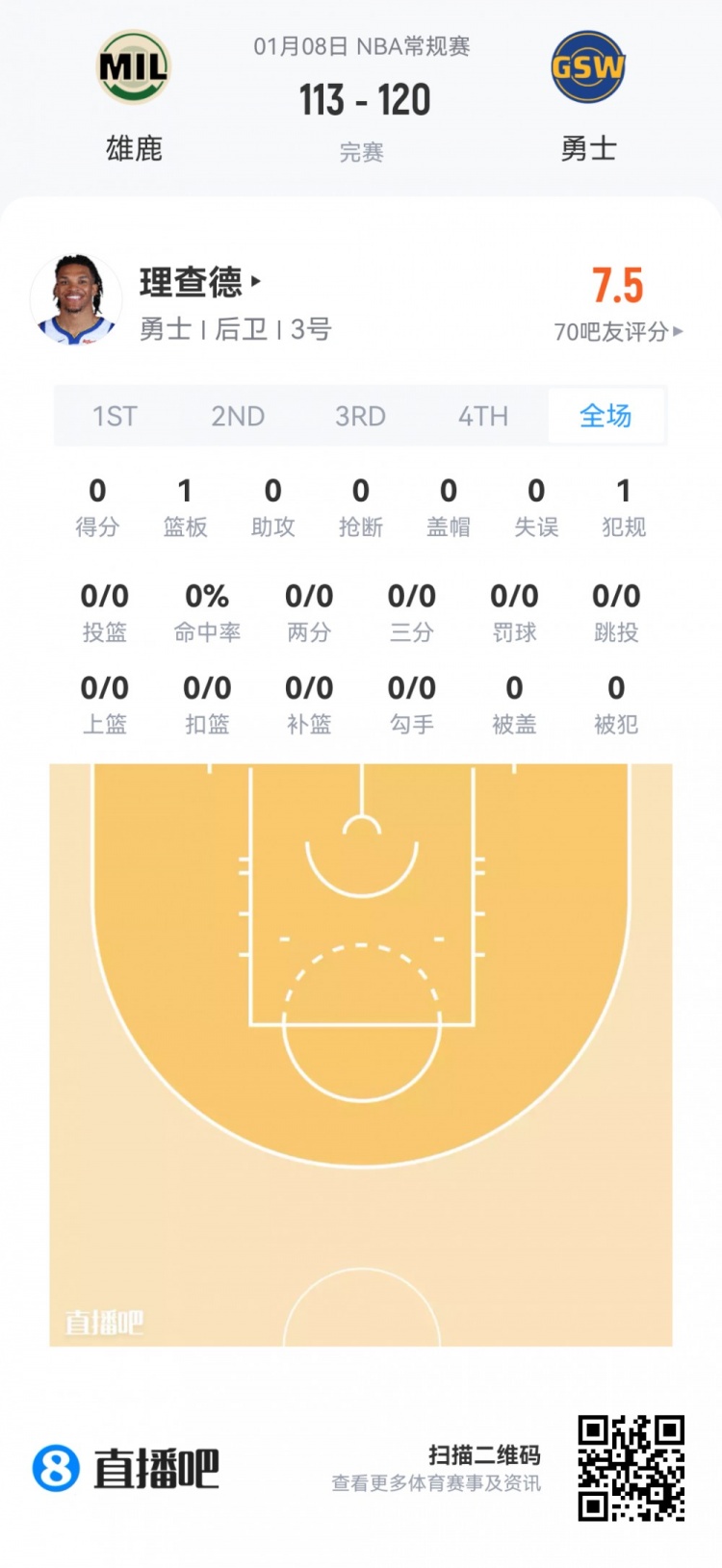 开云在线-【菜鸟】瀚森16分钟3分3板2助 杰明大起大落 埃奇库姆13分7助5断