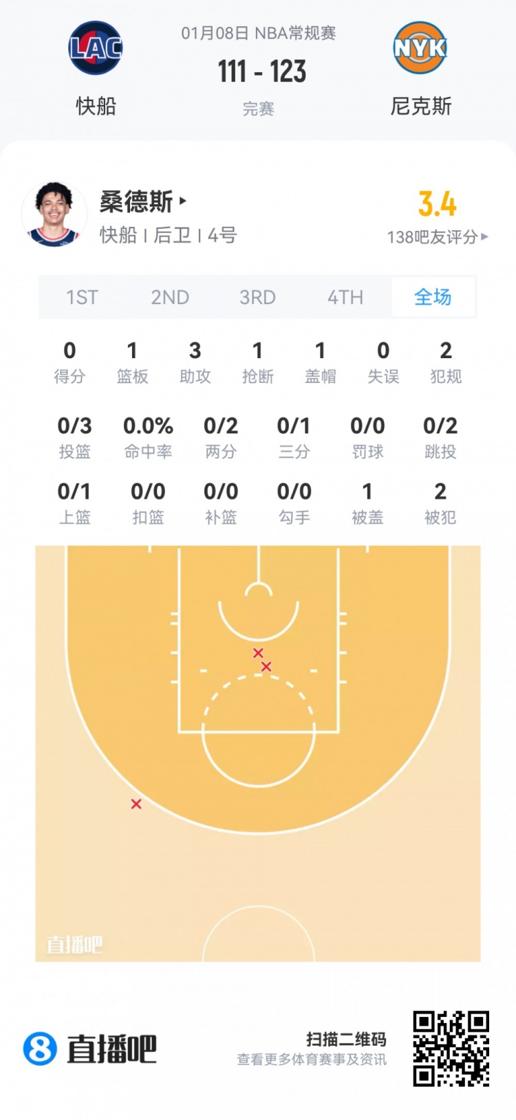 开云在线-【菜鸟】瀚森16分钟3分3板2助 杰明大起大落 埃奇库姆13分7助5断