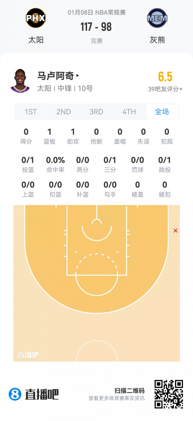 开云在线-【菜鸟】瀚森16分钟3分3板2助 杰明大起大落 埃奇库姆13分7助5断
