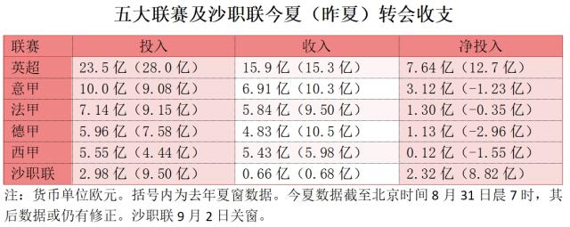 开云登录-欧洲夏窗：卖卖卖抢戏买买买，冷清之夏没那么冷