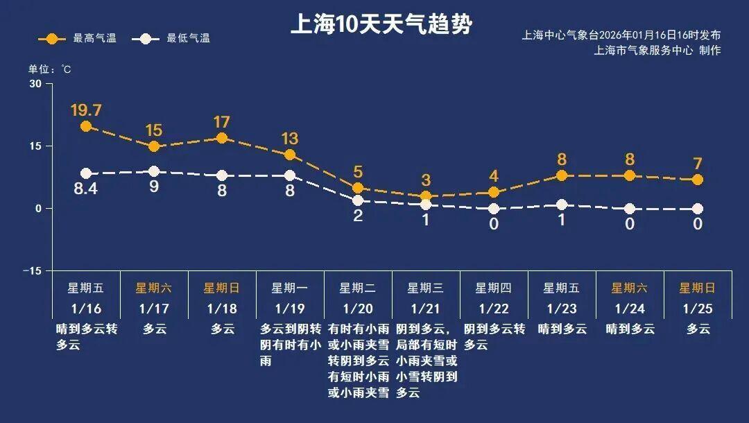 开云APP-上海：入冬以来最强雨雪冰冻将袭！网友：没见过这么大雾，路口竟看不到红绿灯！