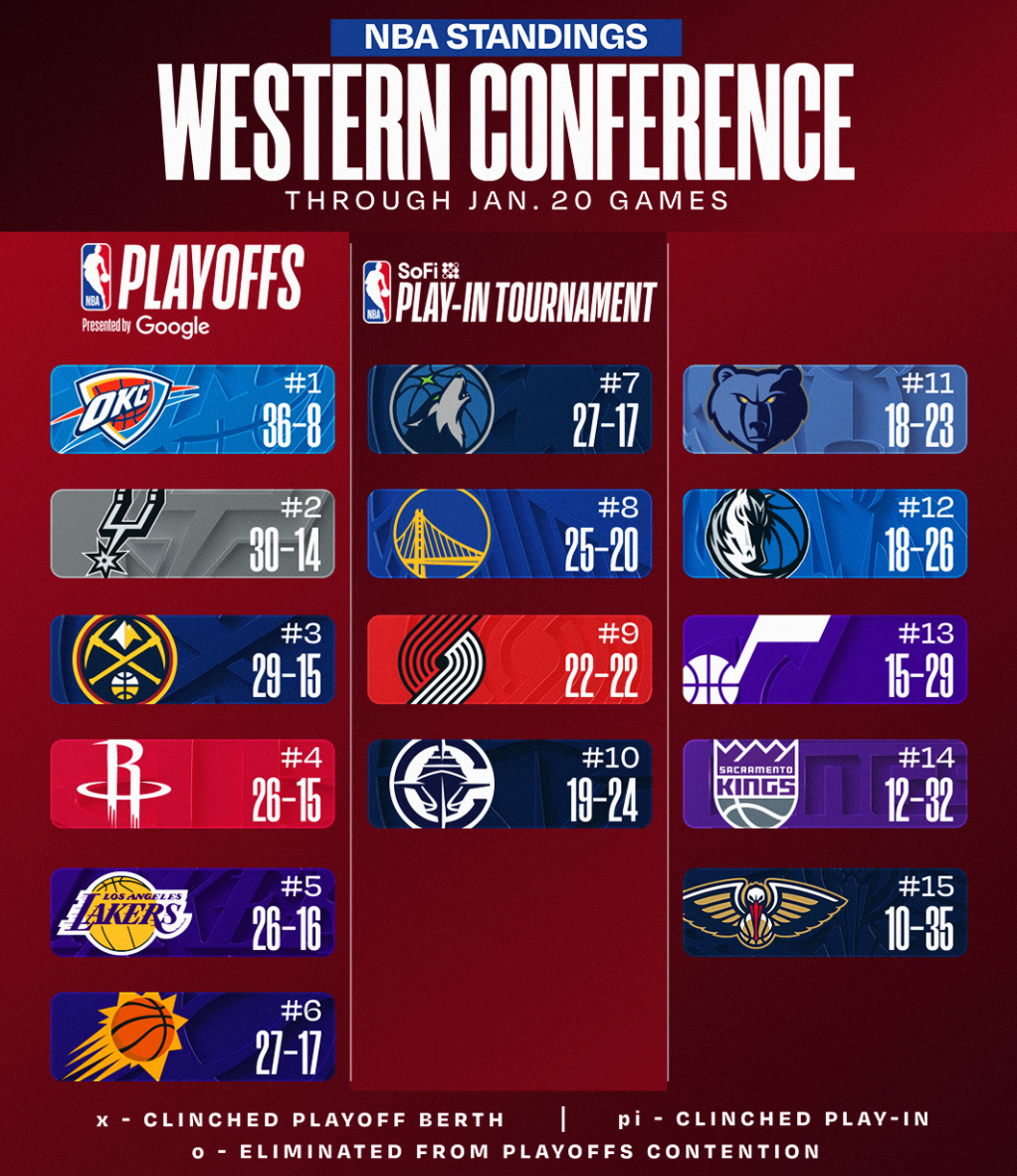 开云APP-西部格局再变：湖人升第5将木狼挤到第7 火箭再冲前2 勇士吞惨败