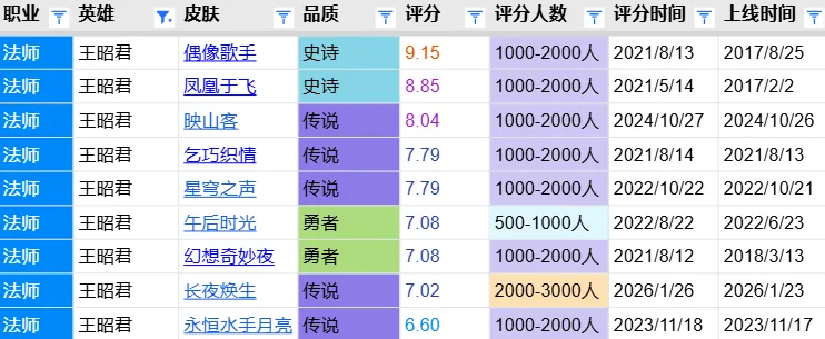 开云-长夜焕生评分报告：质量尚可赛事关联度低 7.0分和云诺千山分数相近