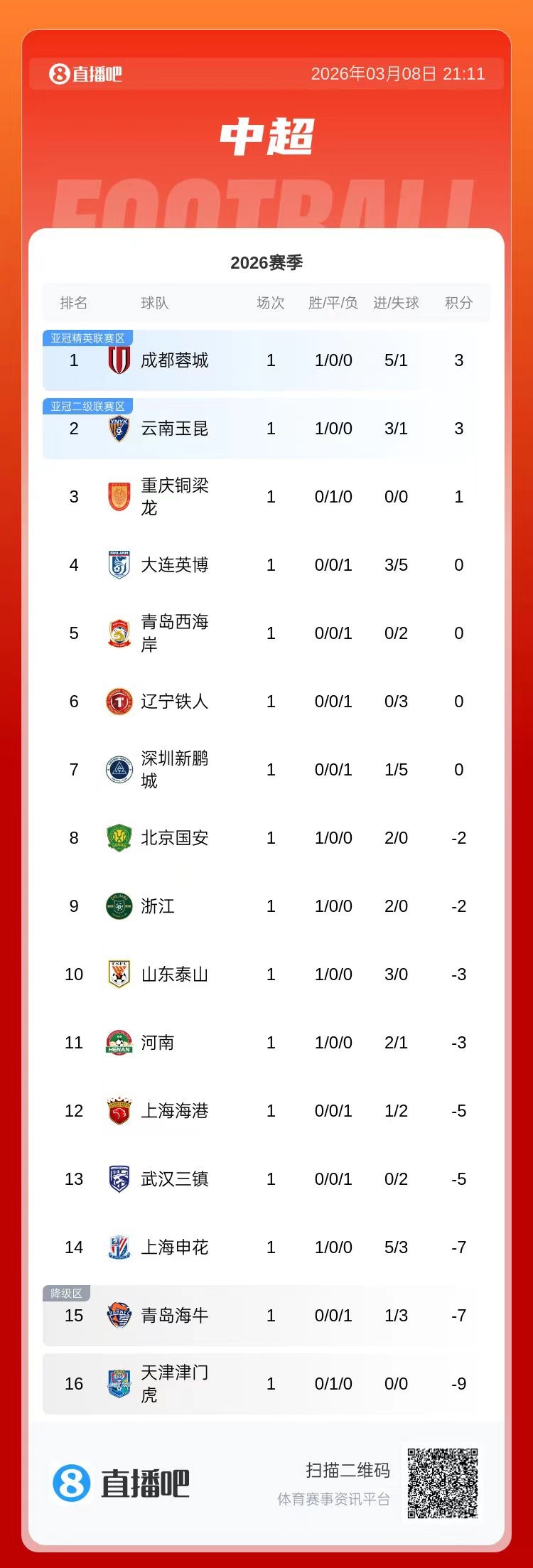 开云-中超9支负分球队首轮战绩：泰山、申花等5队取胜，海港、海牛输球