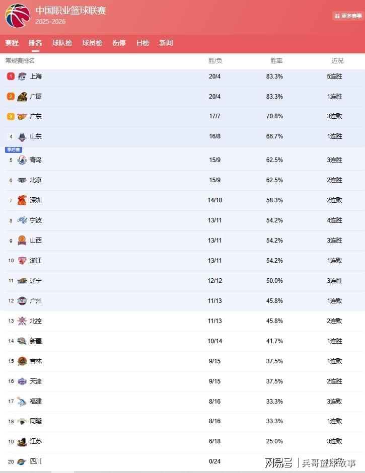 开云-CBA最新排名！上海反超广厦登榜首，山东第4北京升第6，辽宁第11