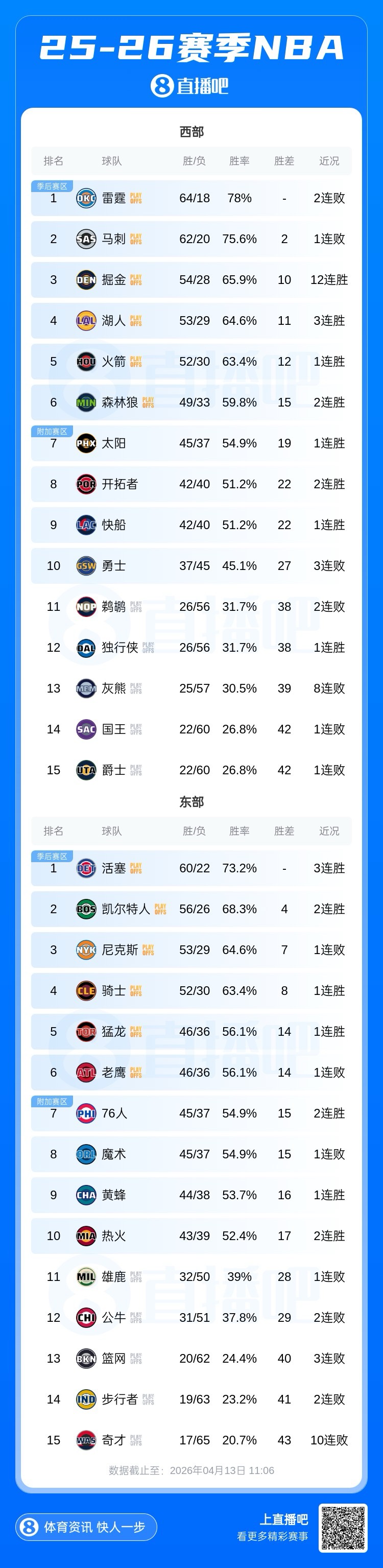 西部对阵+排名出炉:火箭vs湖人🔥掘狼大战💥开拓者vs太阳争7